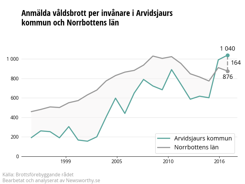 Antal anmälda våldsbrott i Arvidsjaurs kommun och Norrbottens län