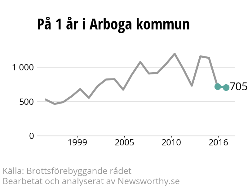 Diagram över utvecklingen av anmälda brott, över ett års tid