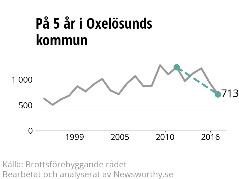 Diagram över utvecklingen av anmälda brott, över fem års tid