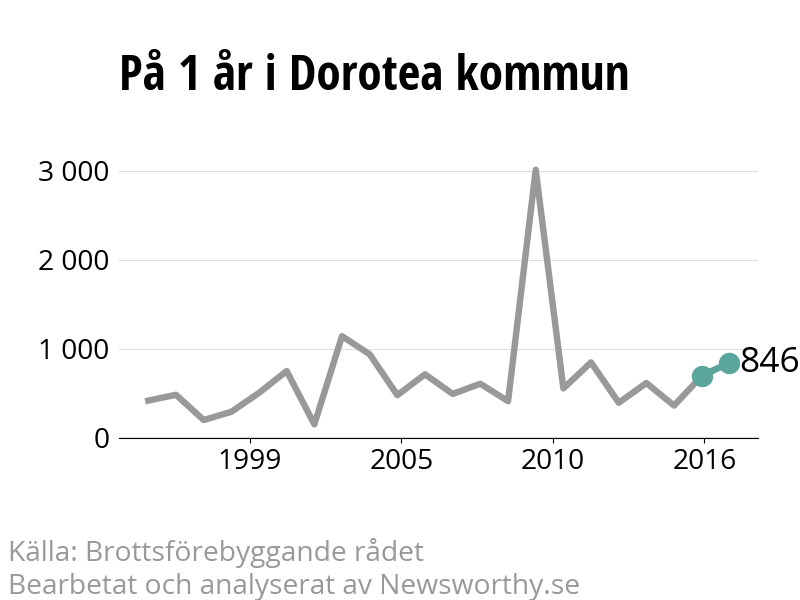 Diagram över utvecklingen av anmälda brott, över ett års tid