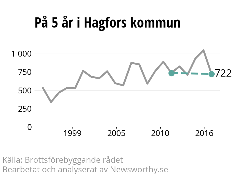 Diagram över utvecklingen av anmälda brott, över fem års tid