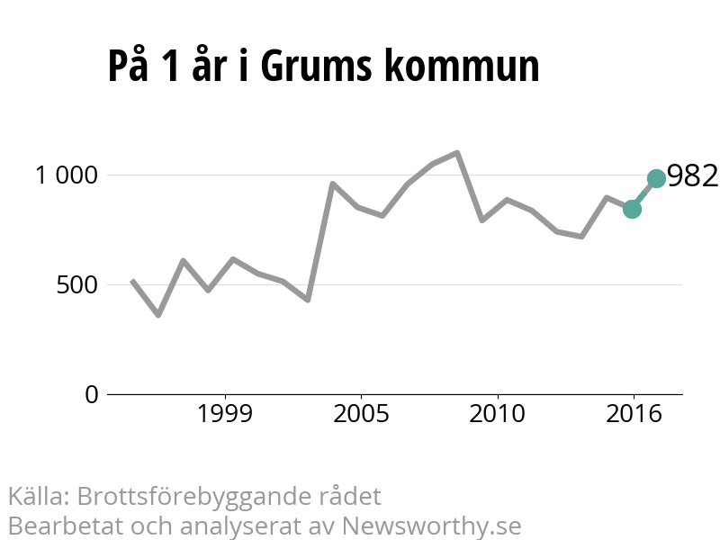 Diagram över utvecklingen av anmälda brott, över ett års tid
