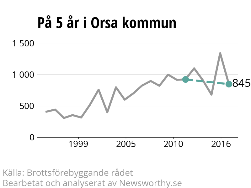 Diagram över utvecklingen av anmälda brott, över fem års tid
