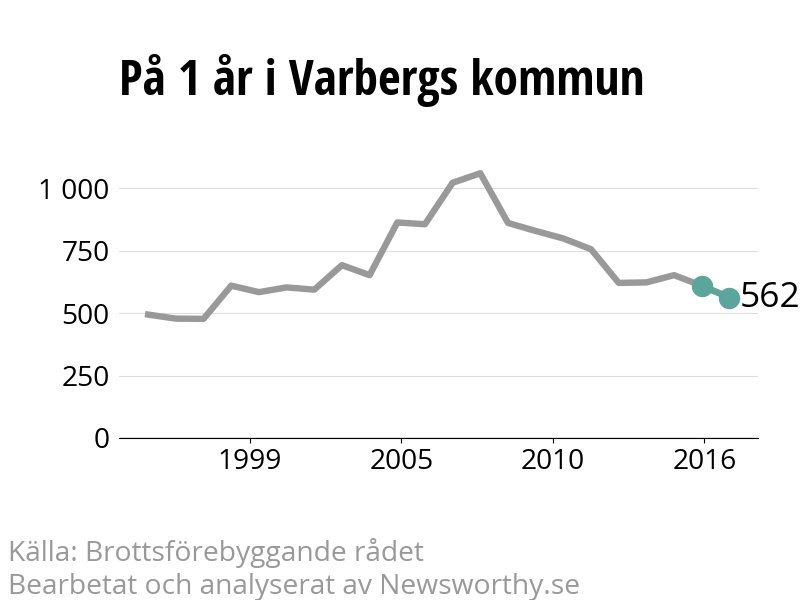 Diagram över utvecklingen av anmälda brott, över ett års tid