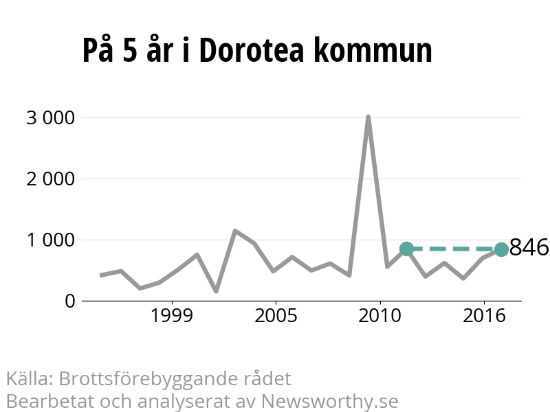 Diagram över utvecklingen av anmälda brott, över fem års tid