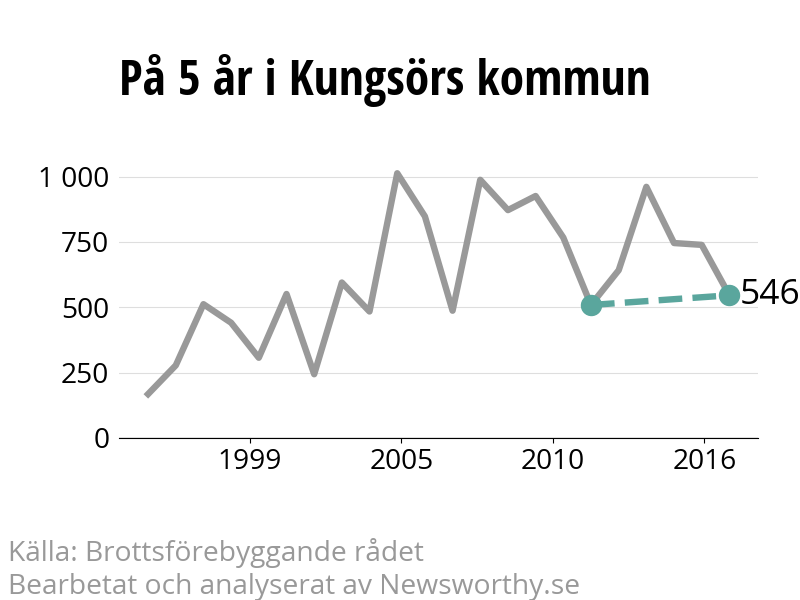 Diagram över utvecklingen av anmälda brott, över fem års tid
