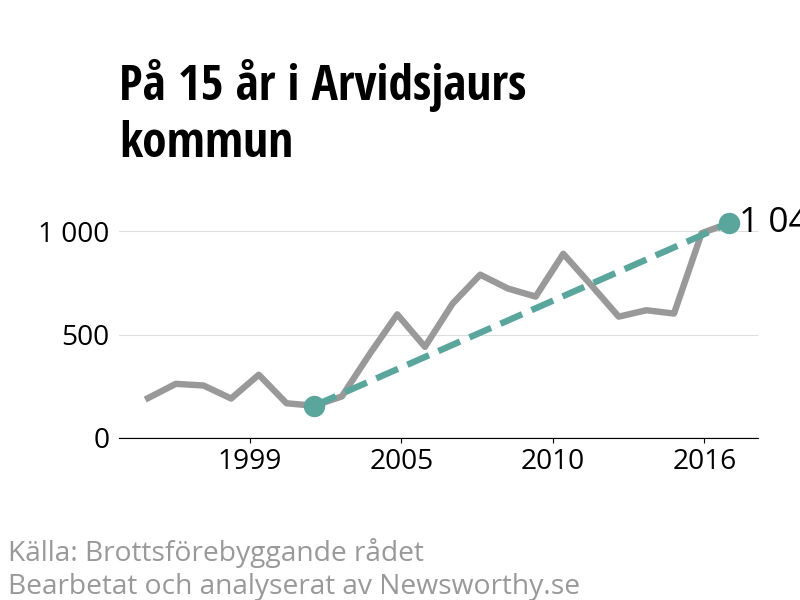 Diagram över utvecklingen av anmälda brott, över 15 års tid