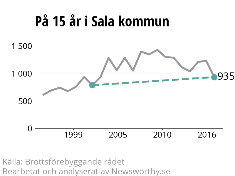 Diagram över utvecklingen av anmälda brott, över 15 års tid