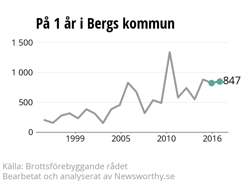 Diagram över utvecklingen av anmälda brott, över ett års tid