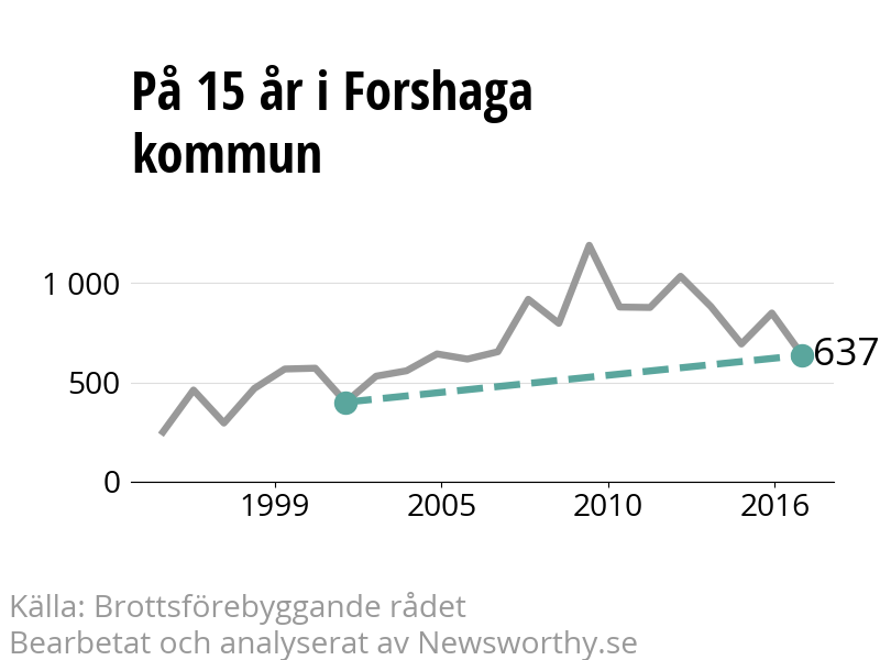 Diagram över utvecklingen av anmälda brott, över 15 års tid