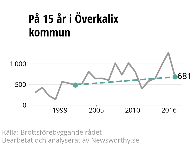 Diagram över utvecklingen av anmälda brott, över 15 års tid