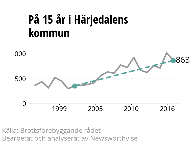 Diagram över utvecklingen av anmälda brott, över 15 års tid
