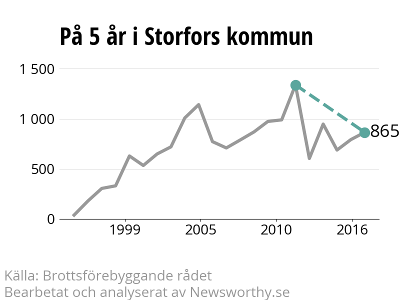 Diagram över utvecklingen av anmälda brott, över fem års tid
