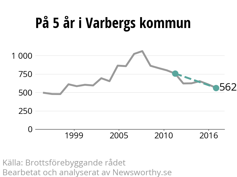 Diagram över utvecklingen av anmälda brott, över fem års tid