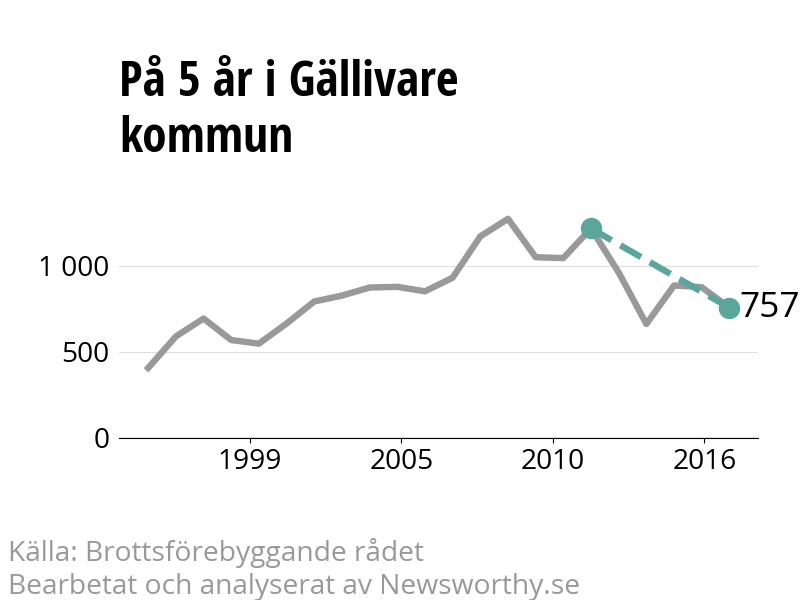 Diagram över utvecklingen av anmälda brott, över fem års tid