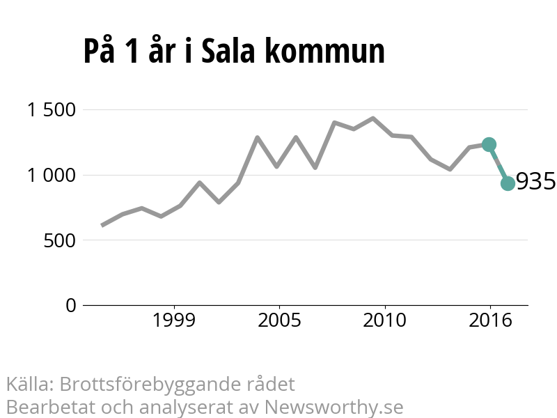 Diagram över utvecklingen av anmälda brott, över ett års tid