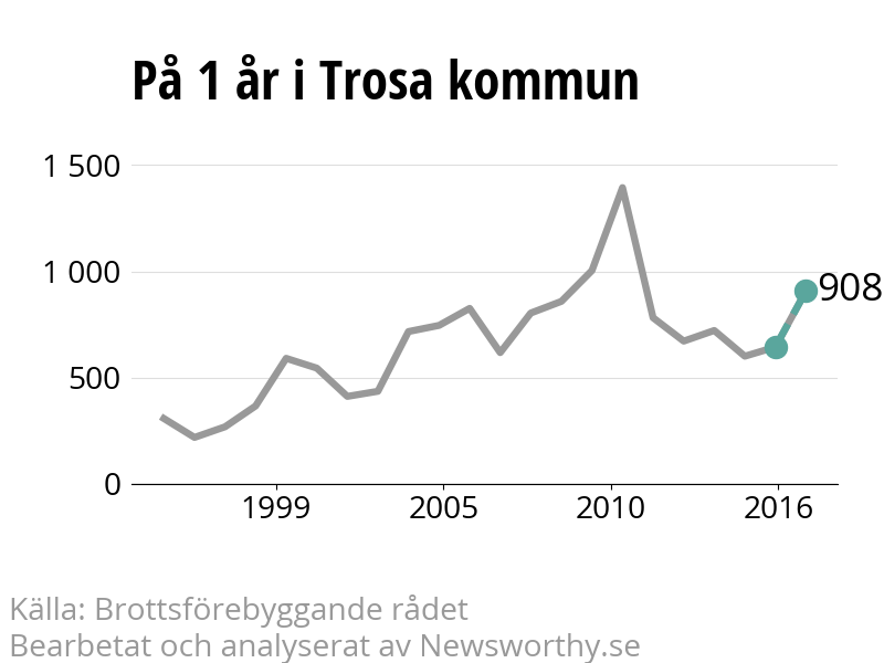 Diagram över utvecklingen av anmälda brott, över ett års tid