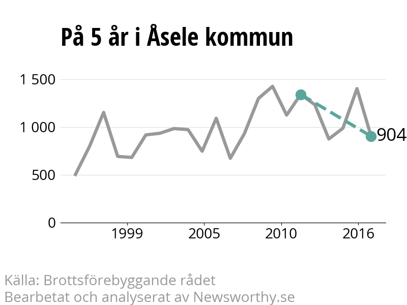 Diagram över utvecklingen av anmälda brott, över fem års tid