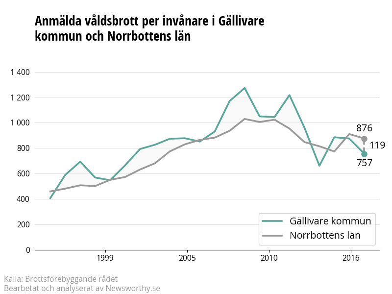 Antal anmälda våldsbrott i Gällivare kommun och Norrbottens län