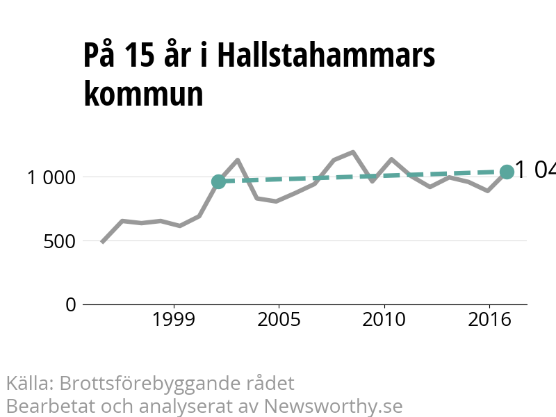 Diagram över utvecklingen av anmälda brott, över 15 års tid