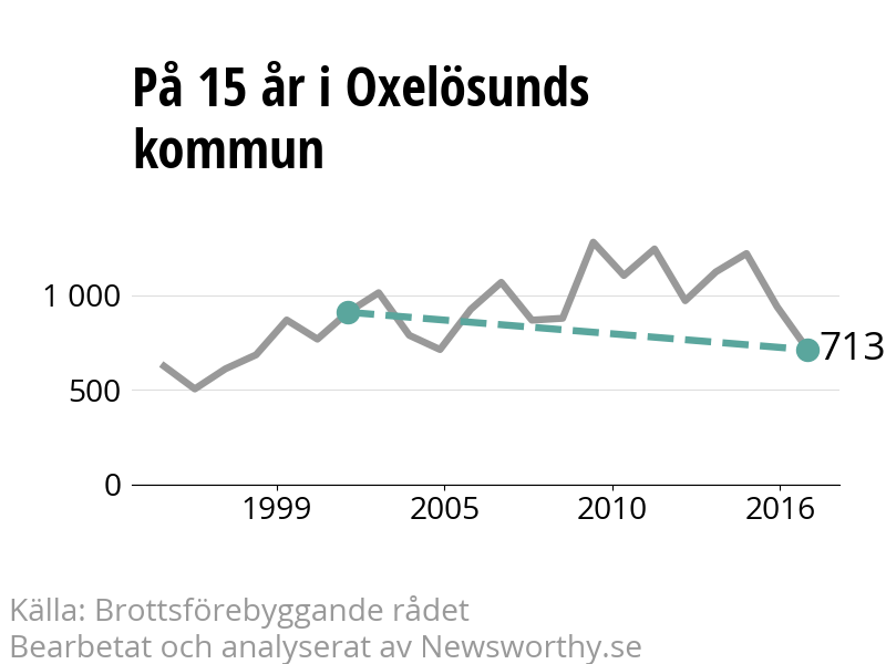 Diagram över utvecklingen av anmälda brott, över 15 års tid