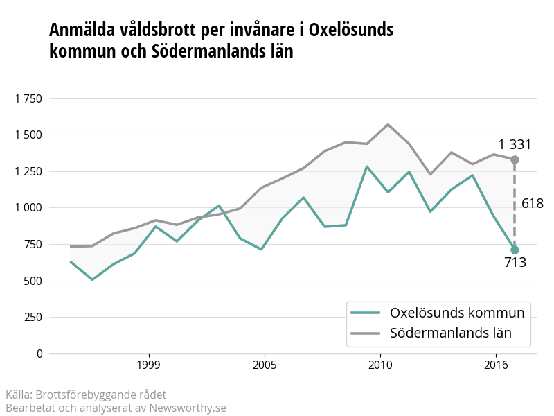 Antal anmälda våldsbrott i Oxelösunds kommun och Södermanlands län