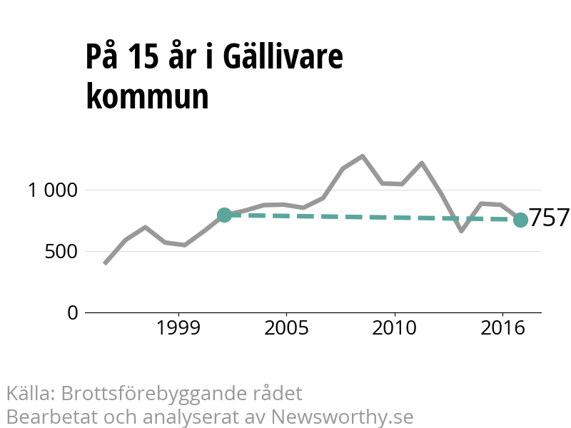 Diagram över utvecklingen av anmälda brott, över 15 års tid
