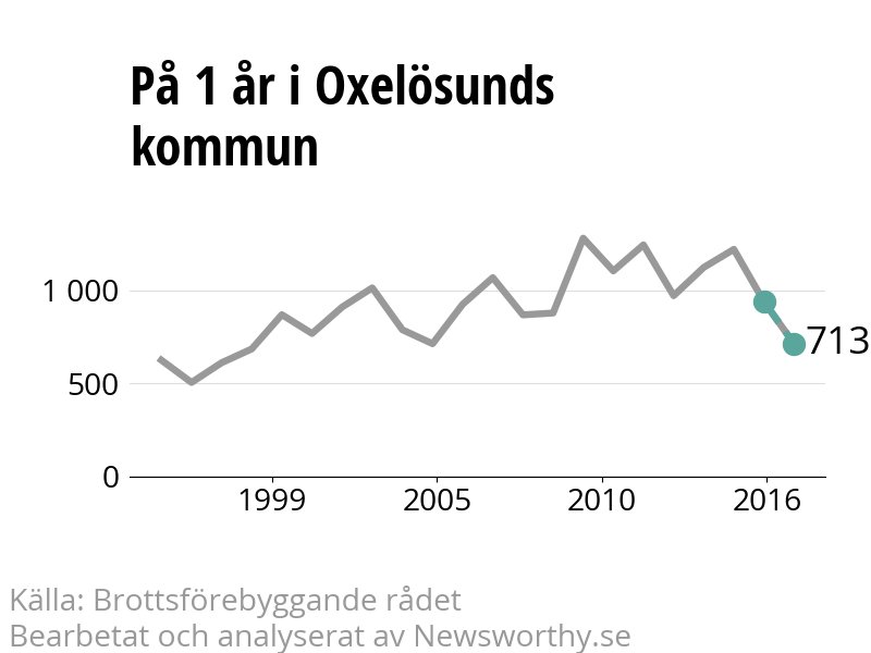 Diagram över utvecklingen av anmälda brott, över ett års tid