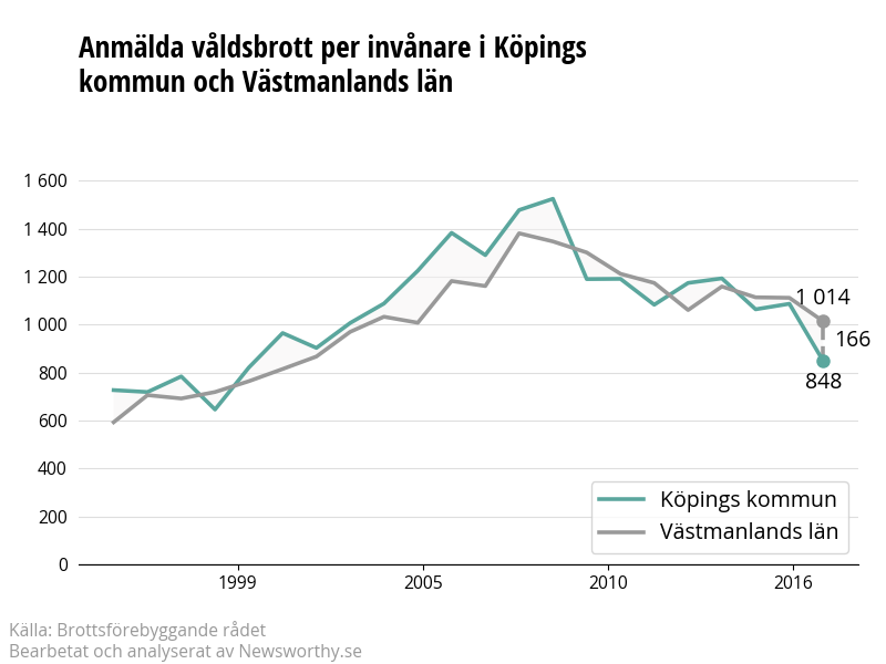 Antal anmälda våldsbrott i Köpings kommun och Västmanlands län