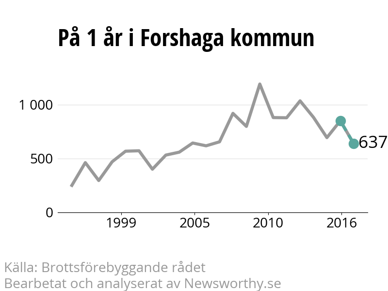 Diagram över utvecklingen av anmälda brott, över ett års tid