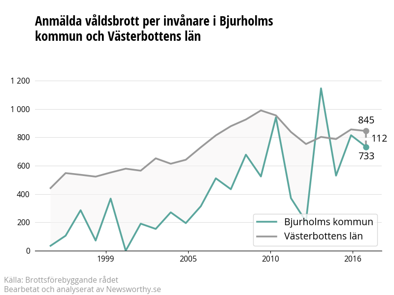 Antal anmälda våldsbrott i Bjurholms kommun och Västerbottens län