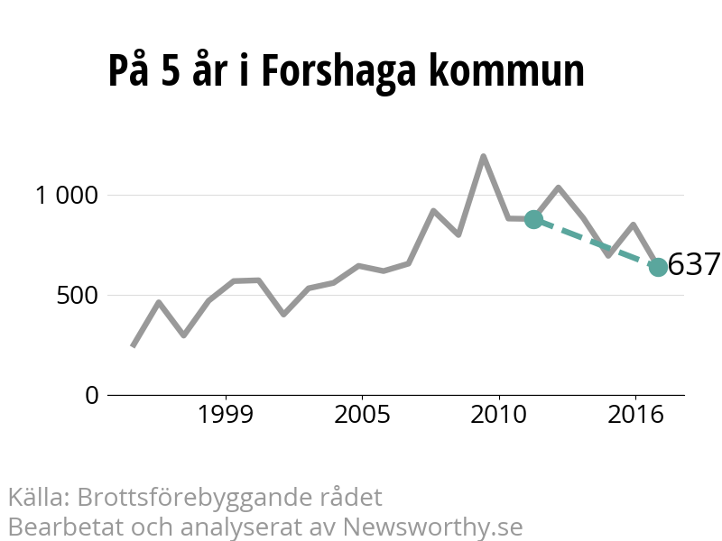 Diagram över utvecklingen av anmälda brott, över fem års tid
