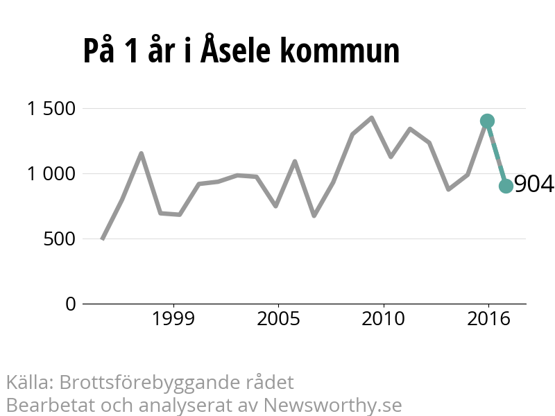 Diagram över utvecklingen av anmälda brott, över ett års tid