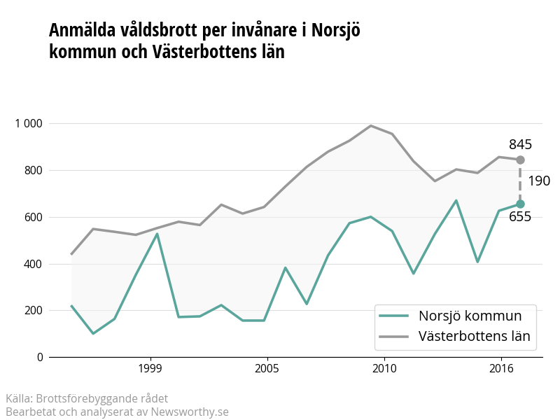 Antal anmälda våldsbrott i Norsjö kommun och Västerbottens län