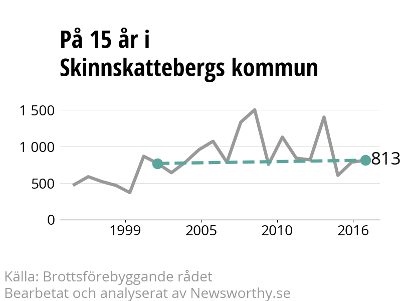 Diagram över utvecklingen av anmälda brott, över 15 års tid