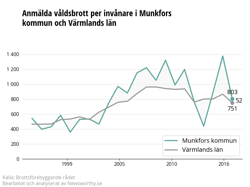 Antal anmälda våldsbrott i Munkfors kommun och Värmlands län