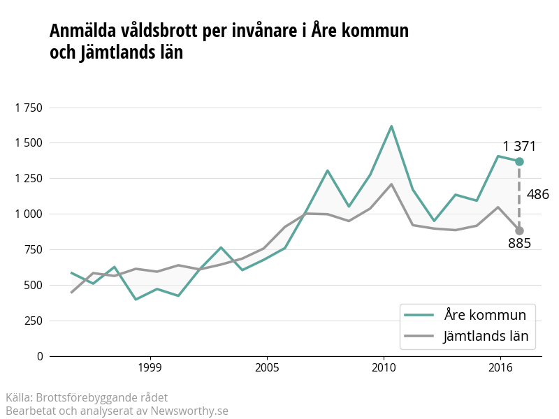 Antal anmälda våldsbrott i Åre kommun och Jämtlands län