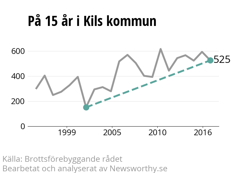 Diagram över utvecklingen av anmälda brott, över 15 års tid