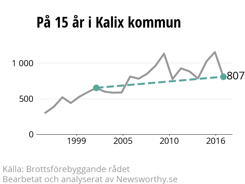 Diagram över utvecklingen av anmälda brott, över 15 års tid