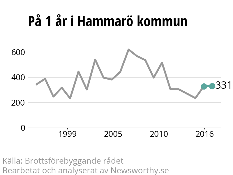 Diagram över utvecklingen av anmälda brott, över ett års tid