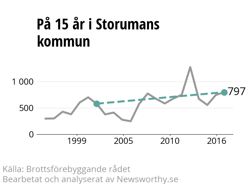 Diagram över utvecklingen av anmälda brott, över 15 års tid