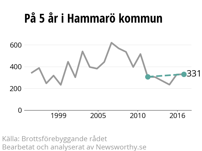 Diagram över utvecklingen av anmälda brott, över fem års tid