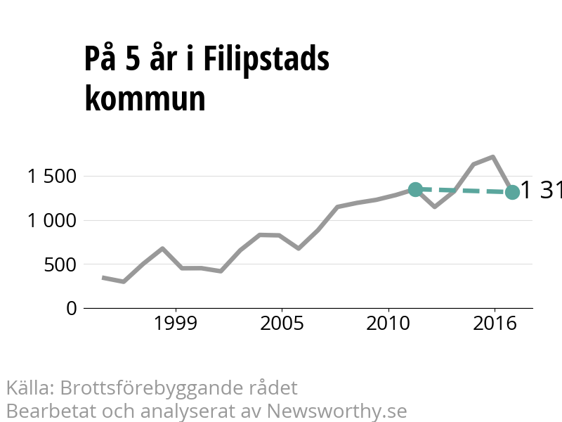 Diagram över utvecklingen av anmälda brott, över fem års tid
