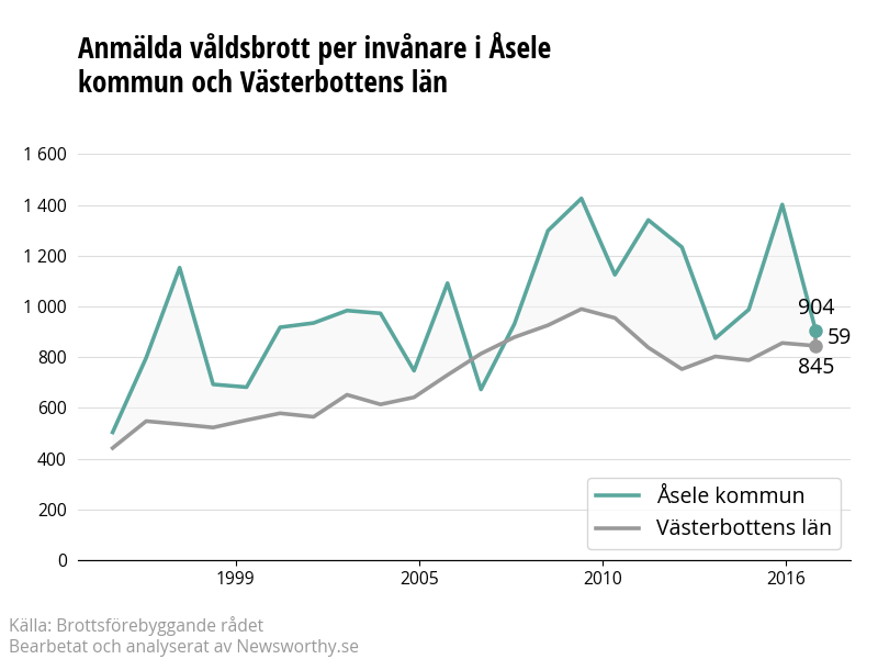 Antal anmälda våldsbrott i Åsele kommun och Västerbottens län
