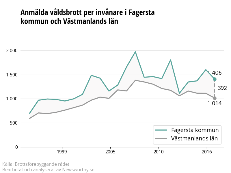 Antal anmälda våldsbrott i Fagersta kommun och Västmanlands län