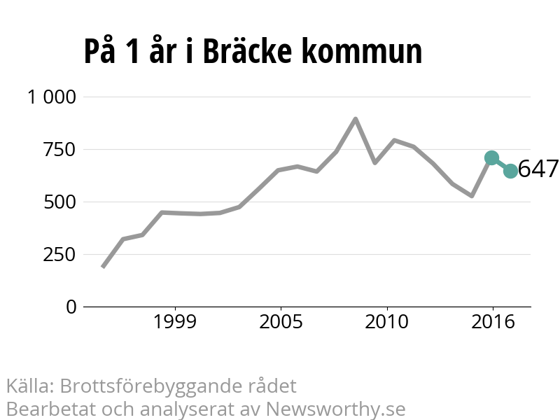 Diagram över utvecklingen av anmälda brott, över ett års tid