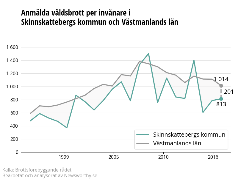 Antal anmälda våldsbrott i Skinnskattebergs kommun och Västmanlands län