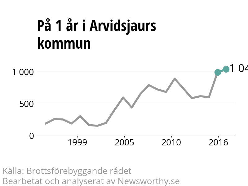 Diagram över utvecklingen av anmälda brott, över ett års tid