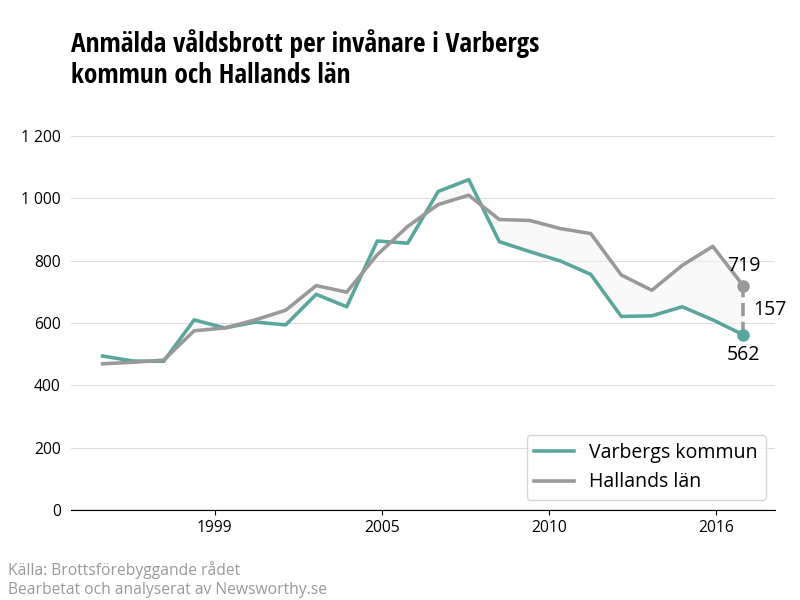 Antal anmälda våldsbrott i Varbergs kommun och Hallands län