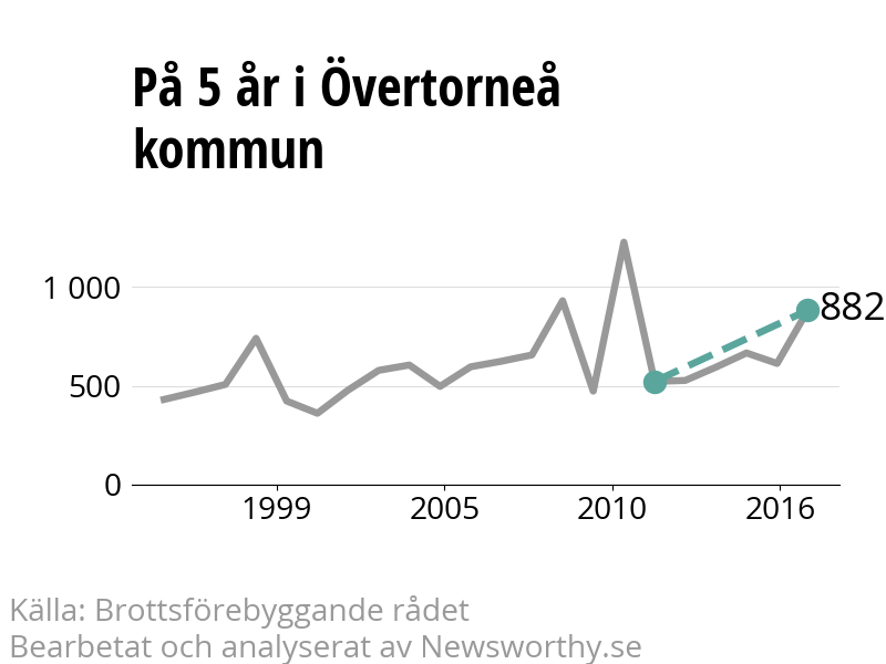 Diagram över utvecklingen av anmälda brott, över fem års tid